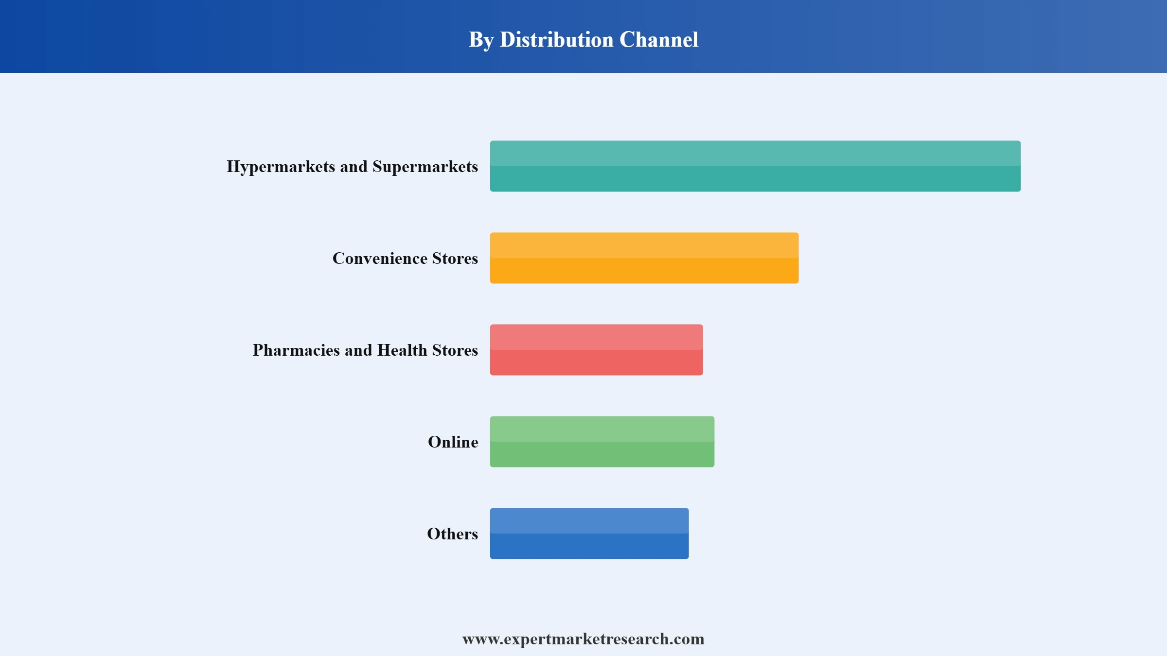 Australia Probiotic Drinks Market Segment Distribution Channel