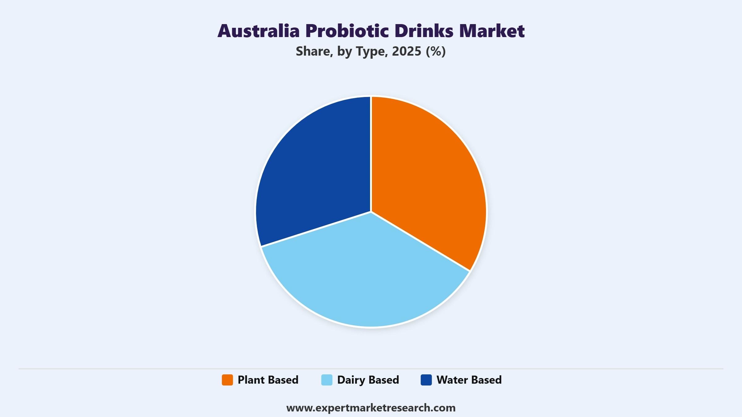 Australia Probiotic Drinks Market Segment Type