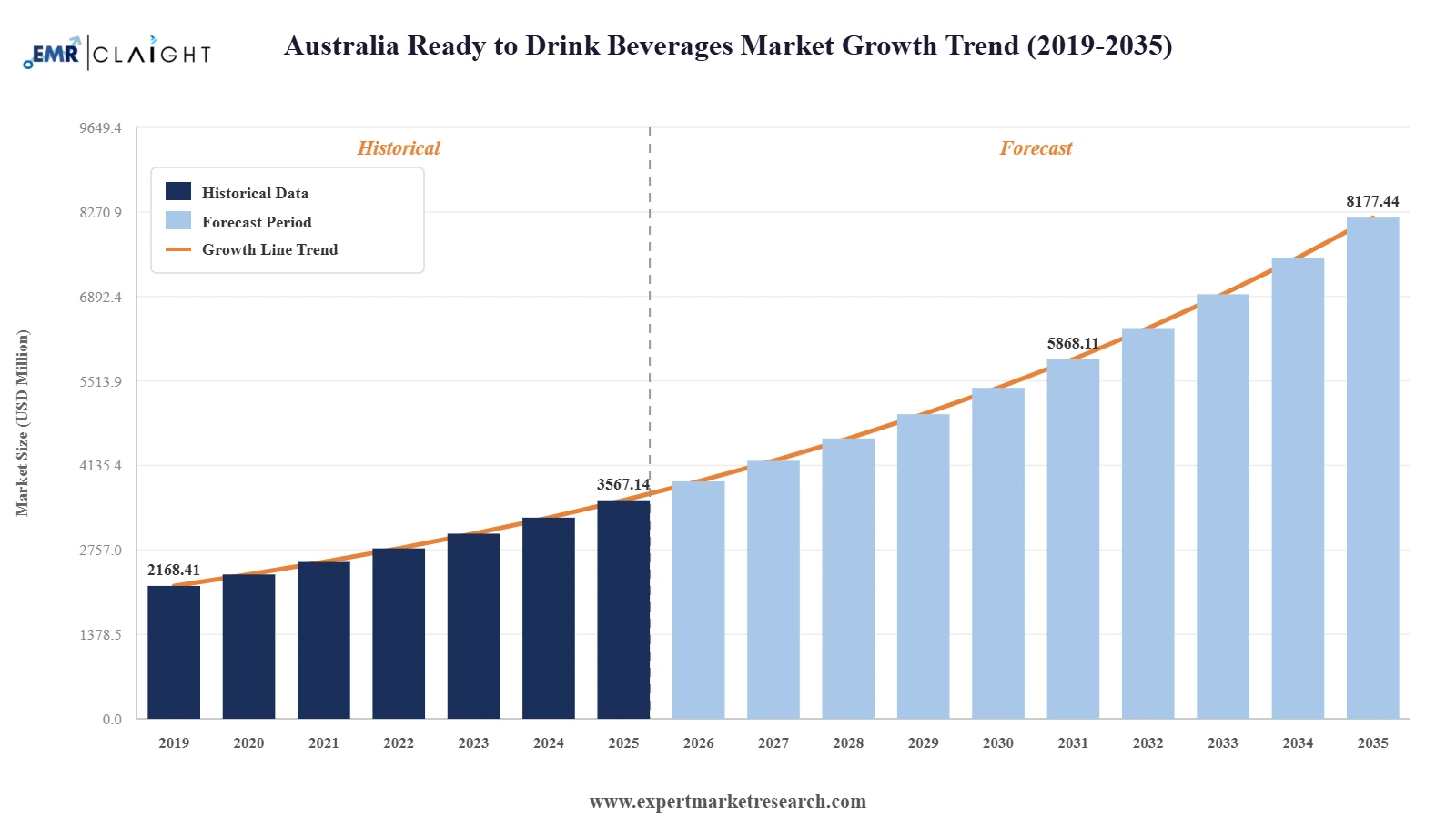 Australia Ready to Drink Beverages Market Graph