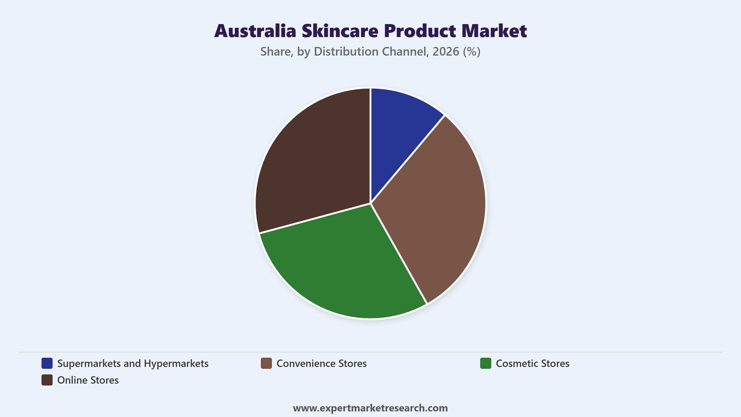 Australia Skincare Product Market Segment Distribution Channel