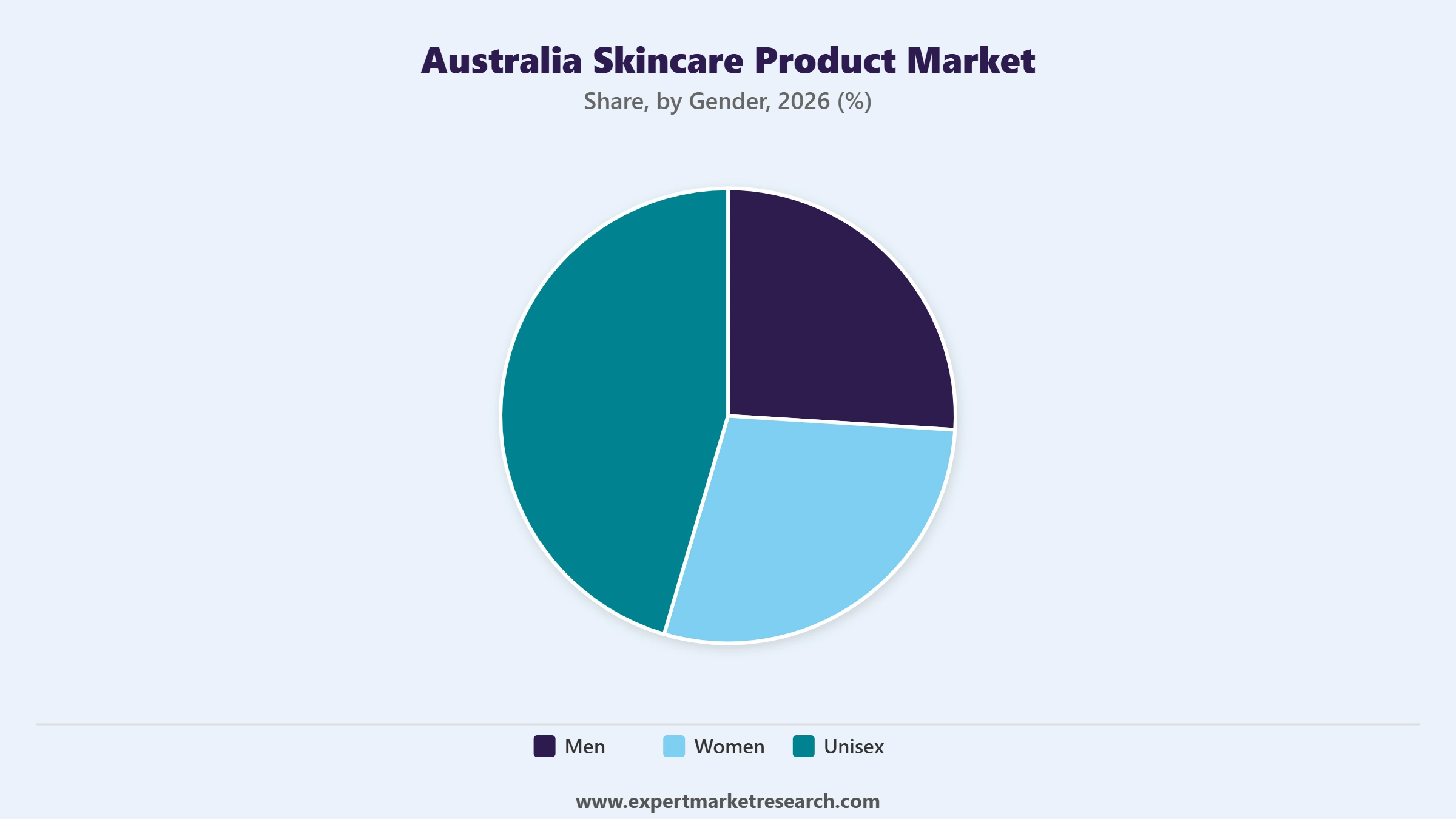 Australia Skincare Product Market Segment Gender