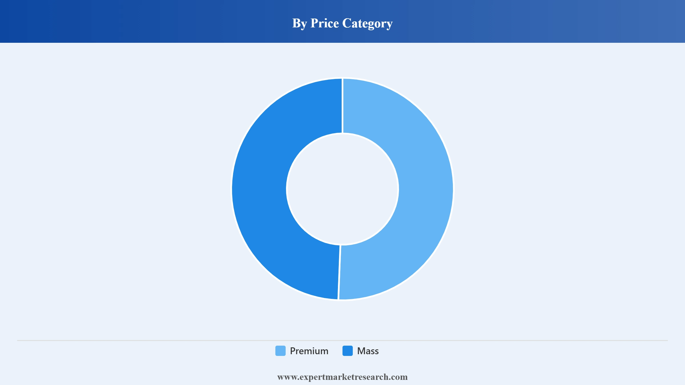 Australia Skincare Product Market Segment Price Category