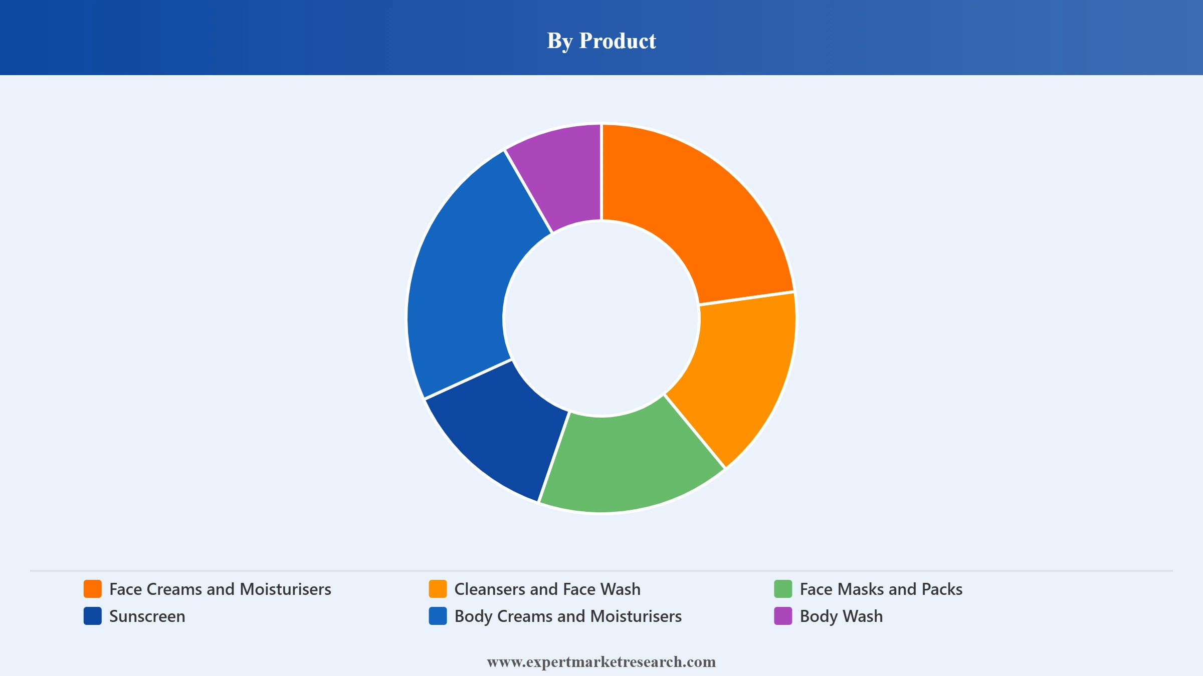 Australia Skincare Product Market Segment Product