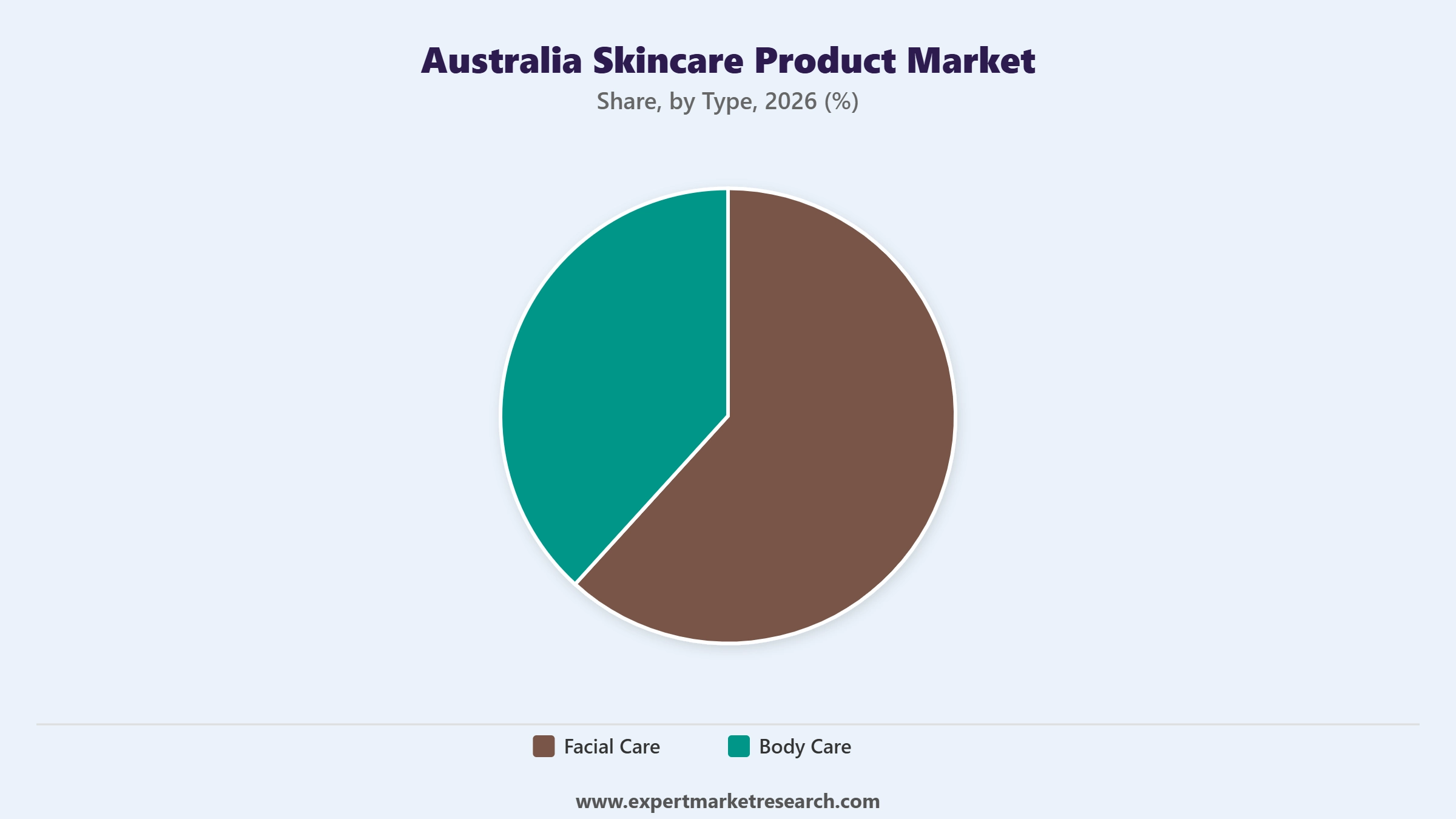 Australia Skincare Product Market Segment Type
