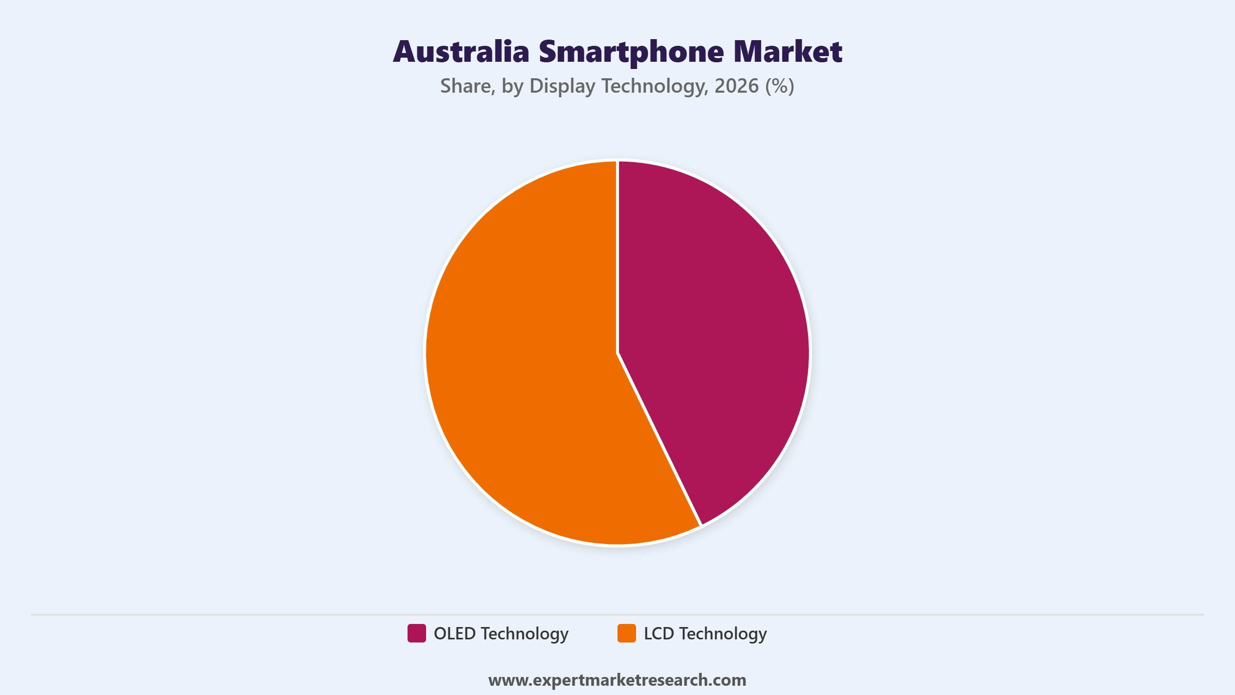 Australia Smartphone Market Segment Display Technology