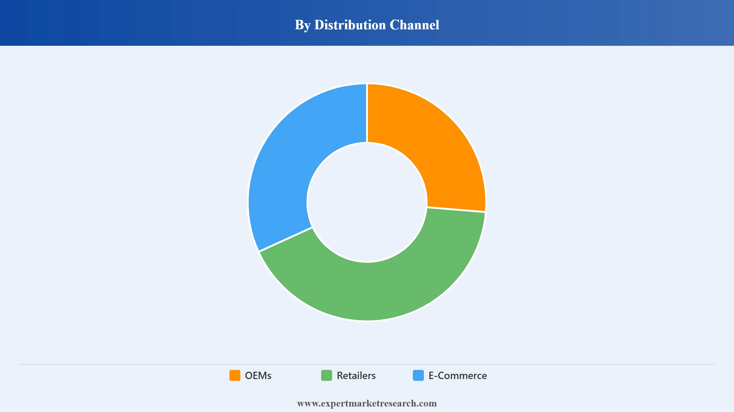 Australia Smartphone Market Segment Distribution Channel