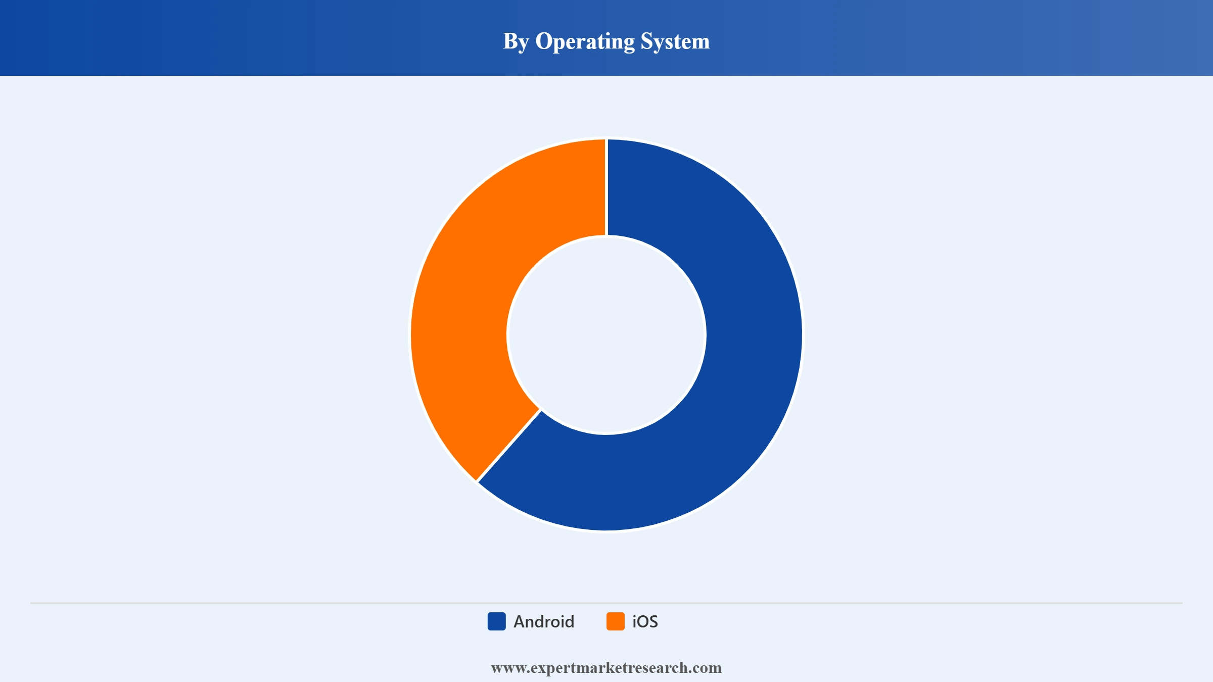 Australia Smartphone Market Segment Operating System