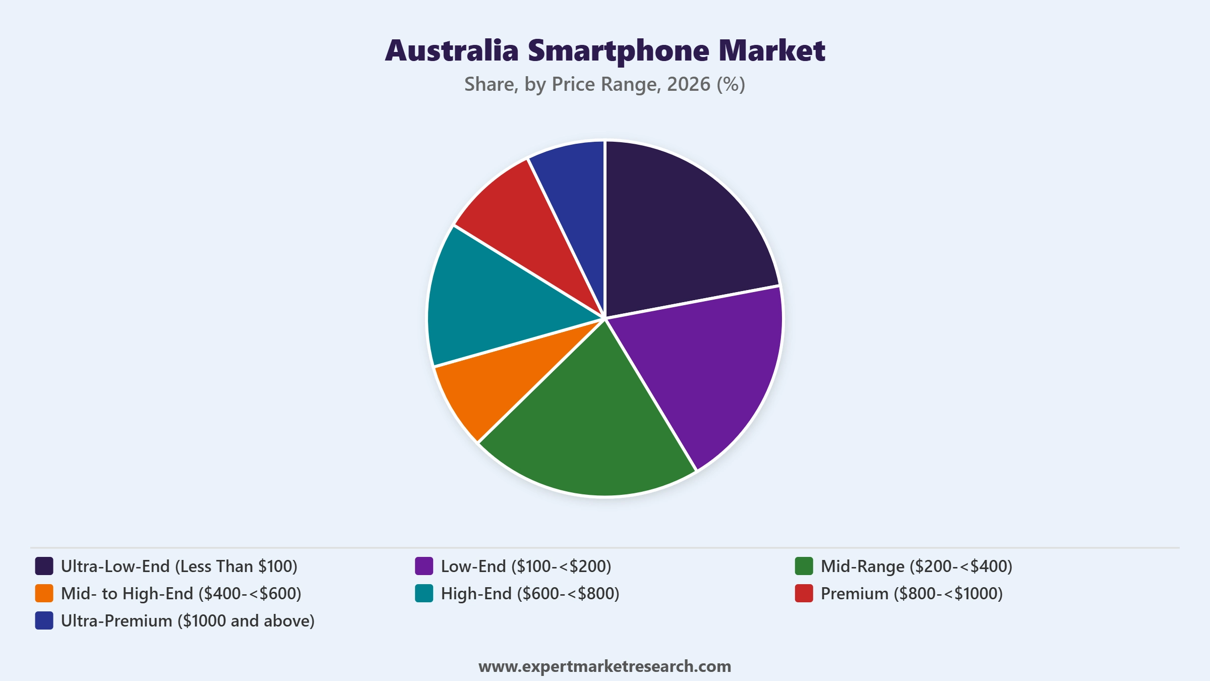 Australia Smartphone Market Segment Price Range