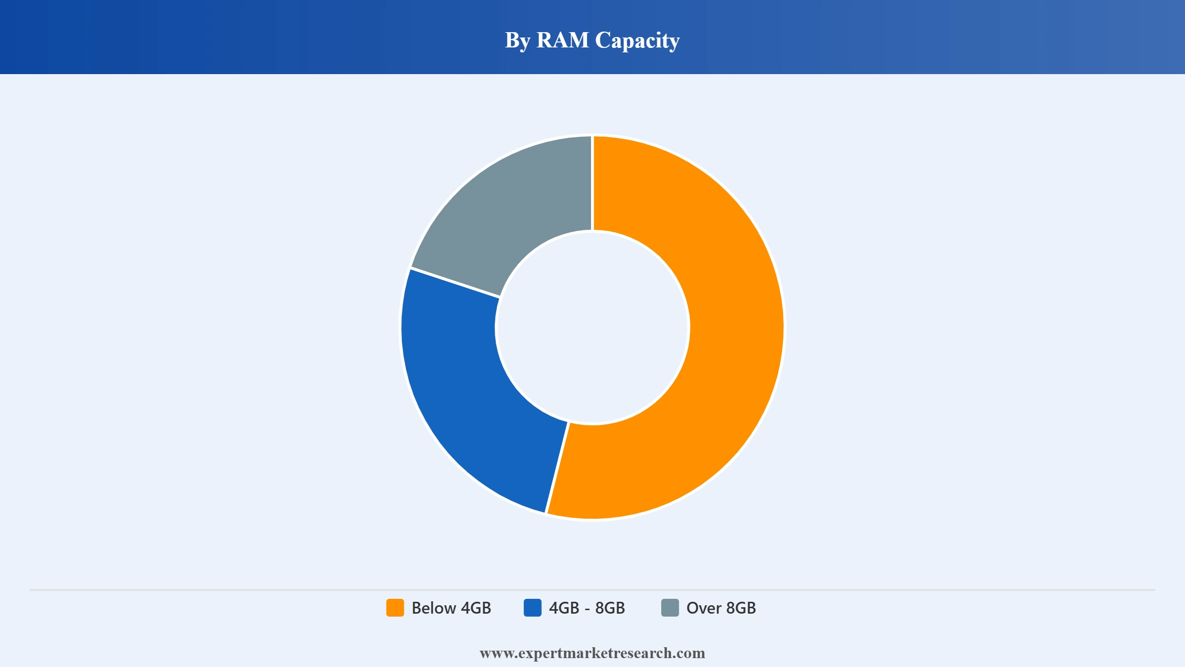 Australia Smartphone Market Segment Ram Capacity