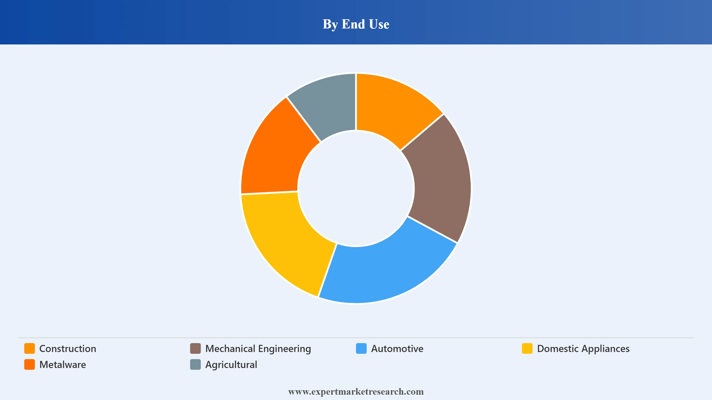 Australia Steel Market Segment End Use
