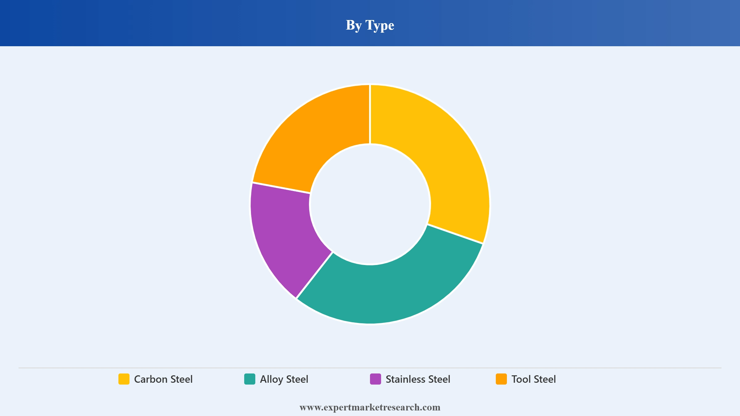 Australia Steel Market Segment Type