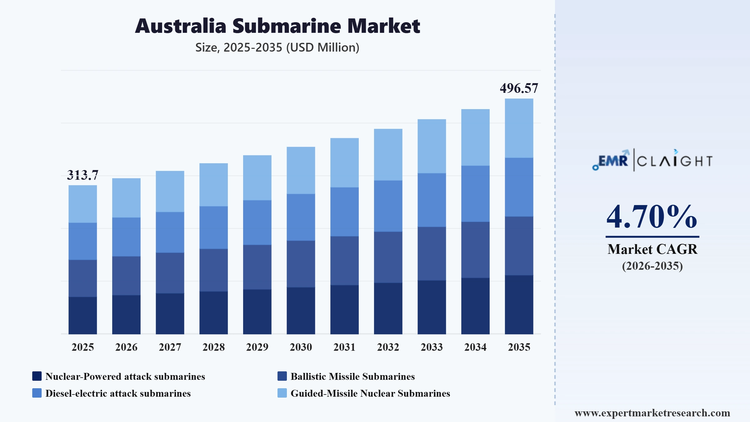 Australia Submarine Market Graph
