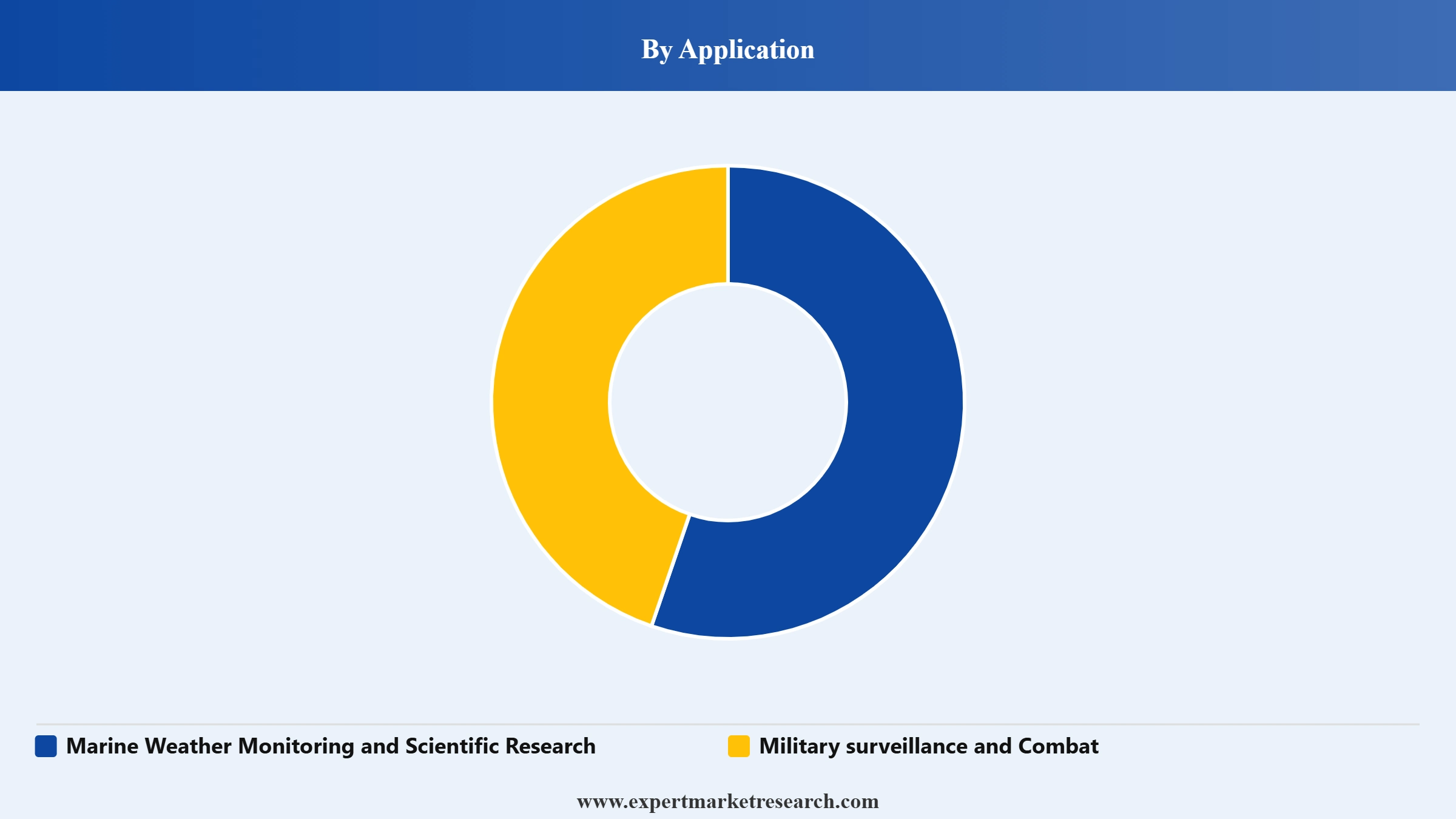 Australia Submarine Market Segment Application