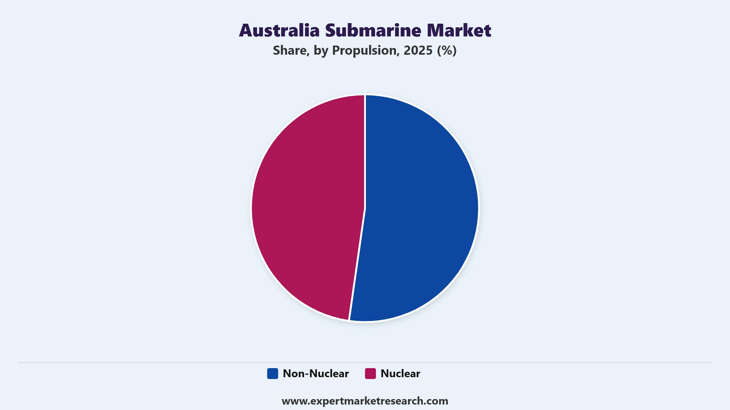 Australia Submarine Market Segment Propulsion