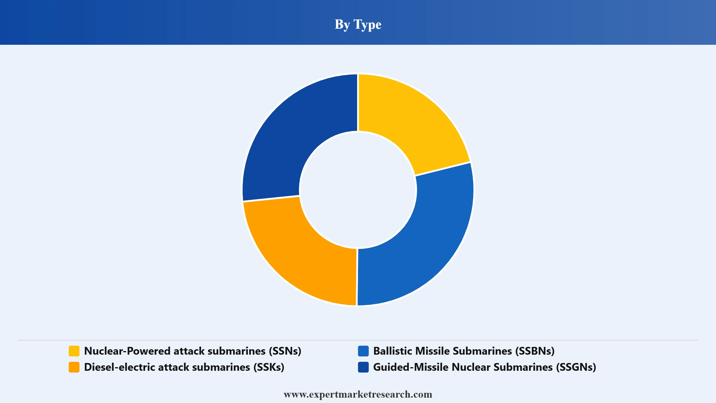 Australia Submarine Market Segment Type