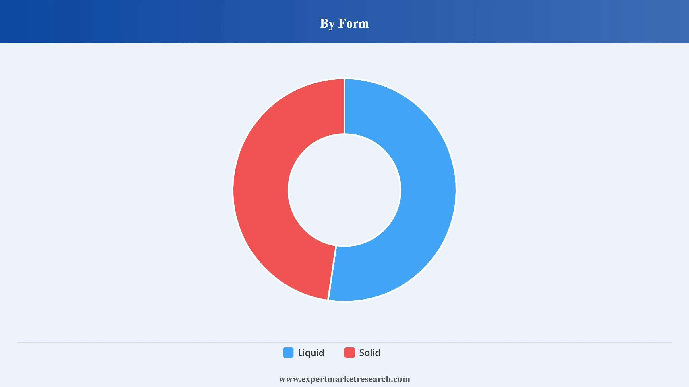 Australia Sulfur Market Segment Form