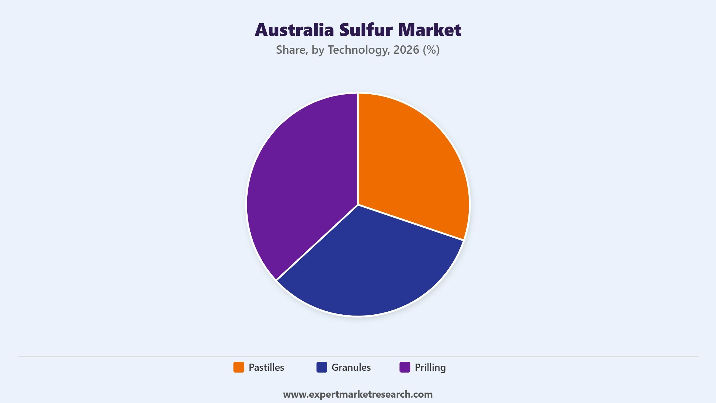 Australia Sulfur Market Segment Technology