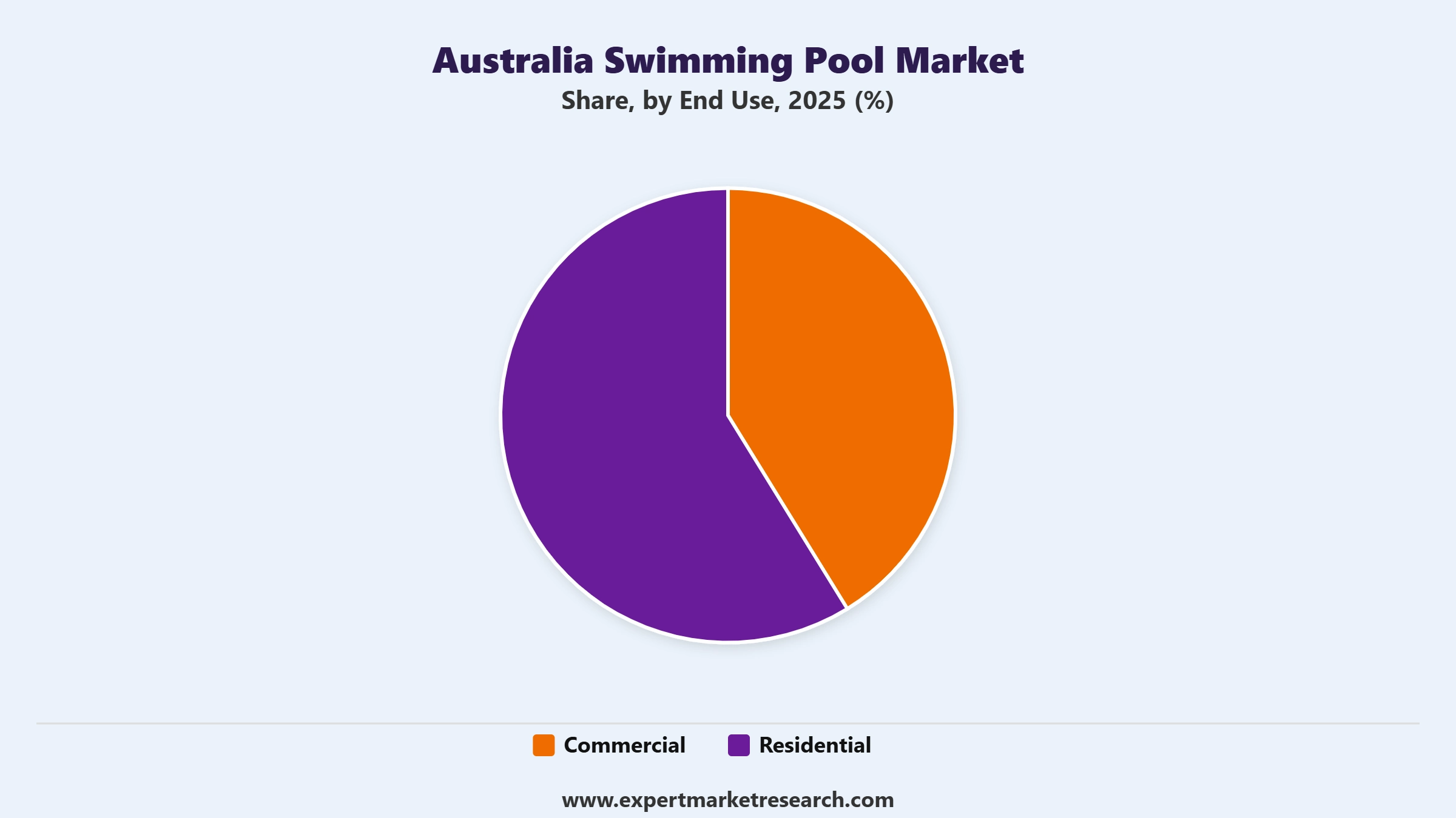 Australia Swimming Pool Market Segment End Use