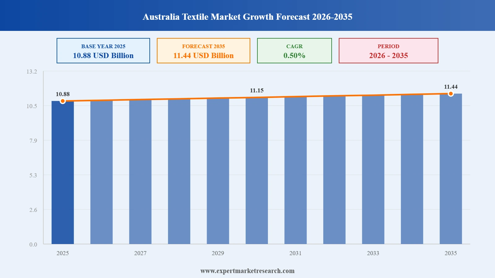 Australia Textile Market Graph