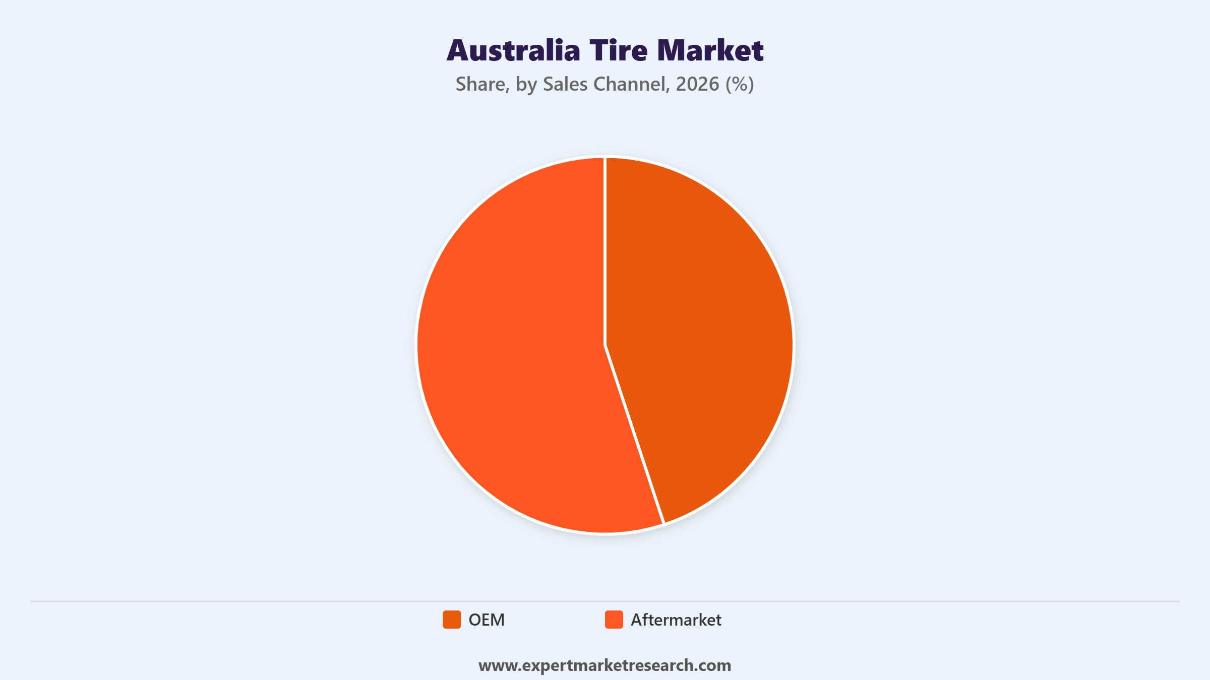 Australia Tire Market Segment Sales Channel