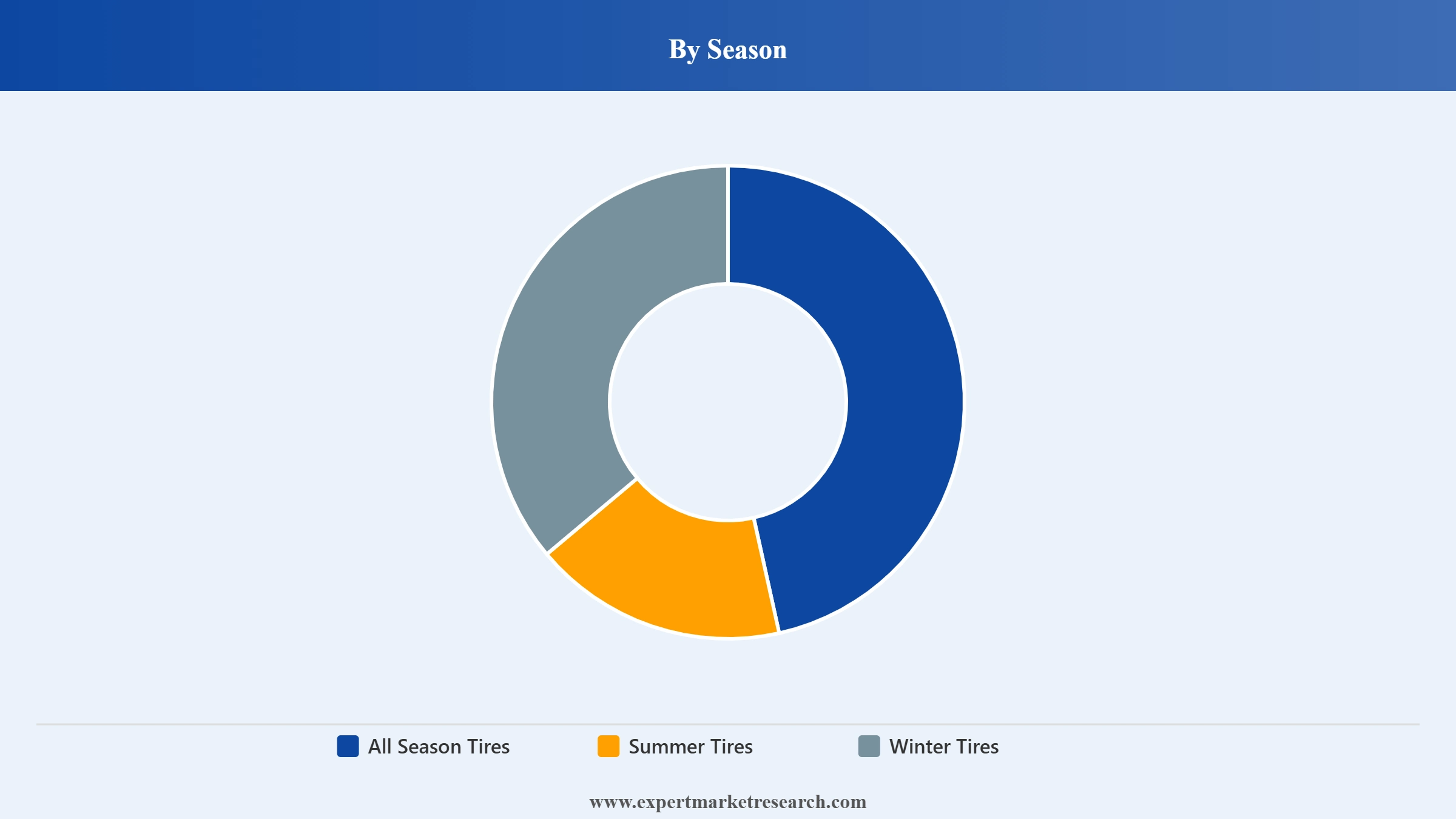 Australia Tire Market Segment Season