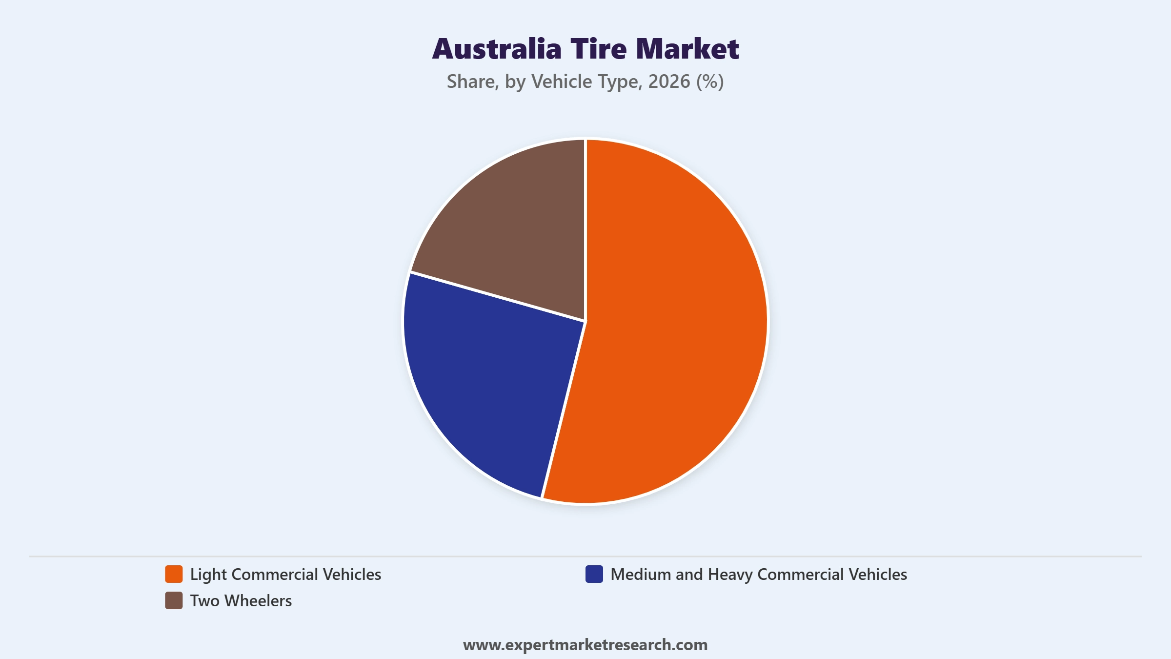 Australia Tire Market Segment Vehicle Type
