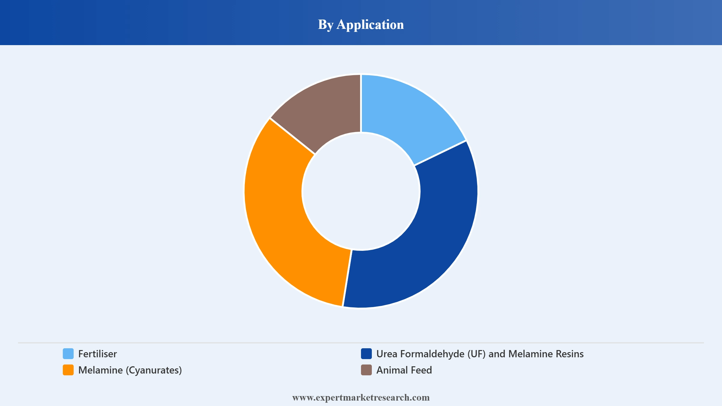 Australia Urea Market Segment Application
