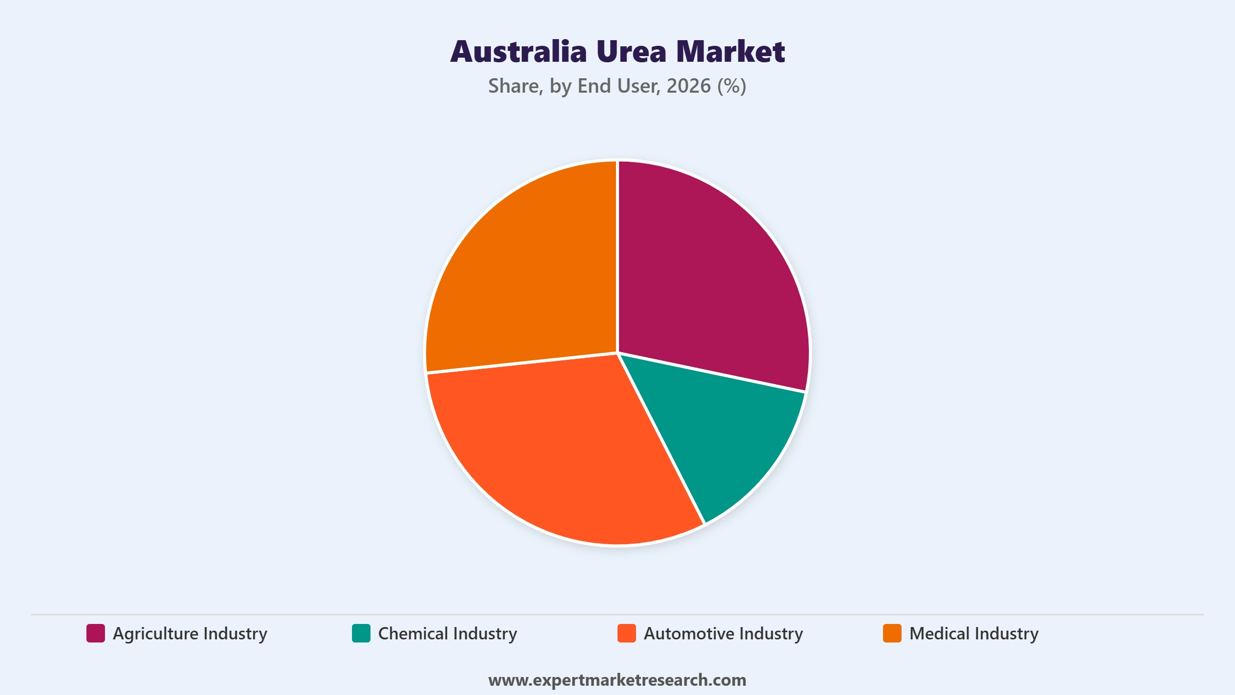 Australia Urea Market Segment End User