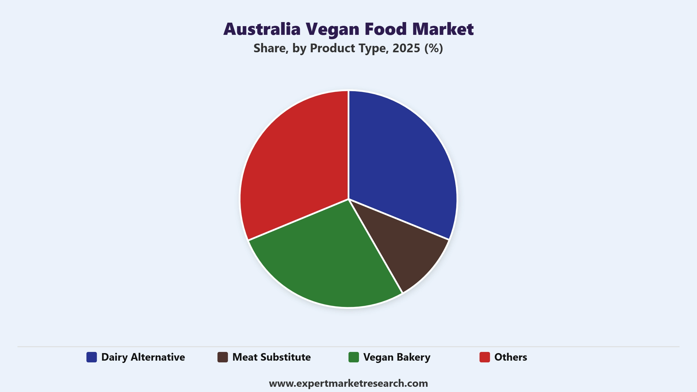 Australia Vegan Food Market Segment Product Type