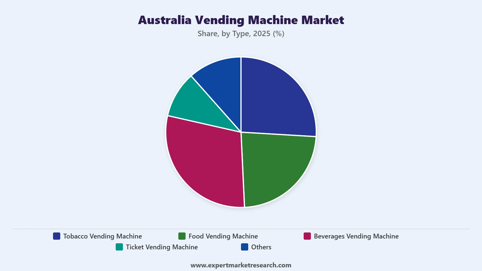 Australia Vending Machine Market Segment Type