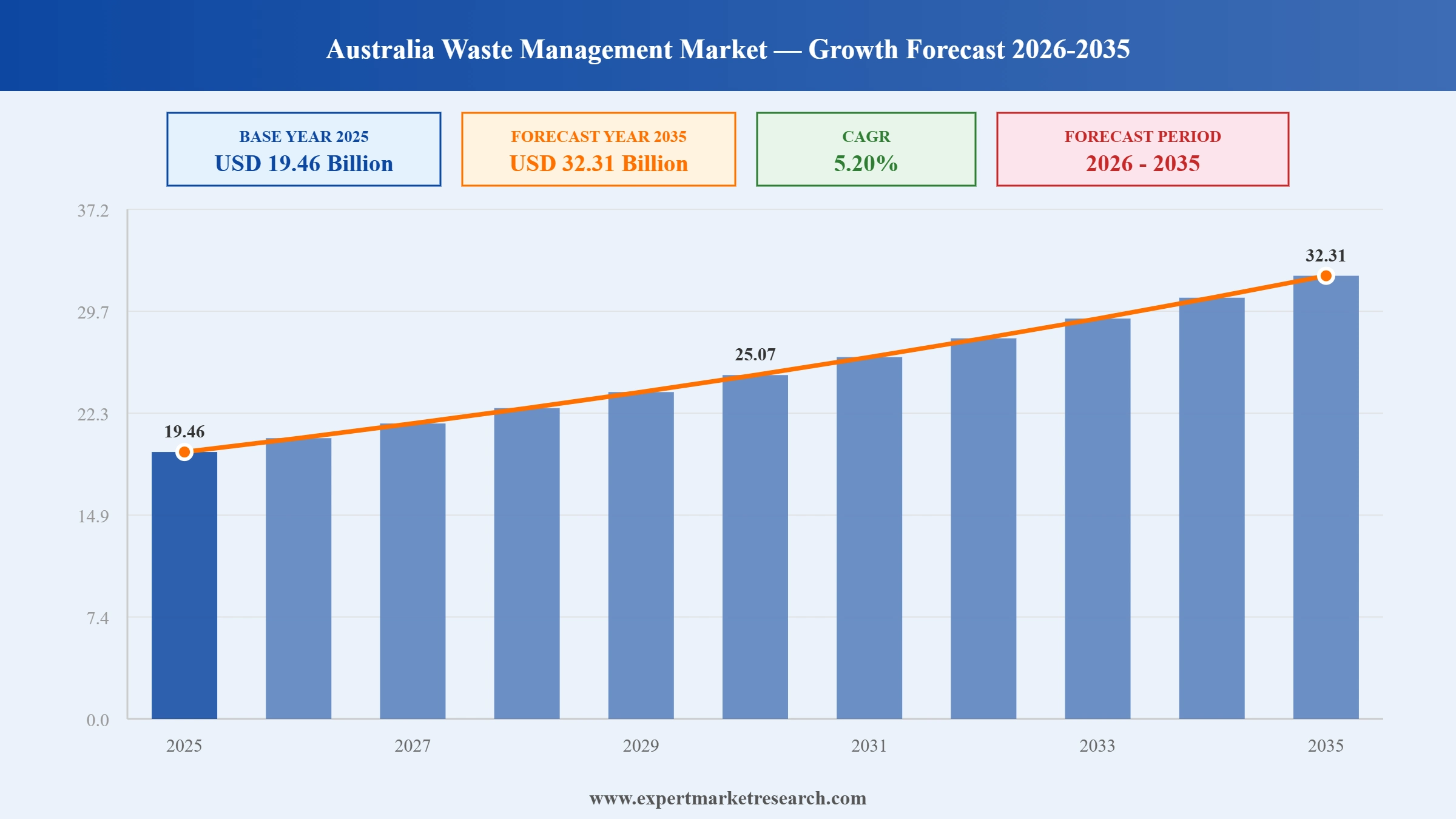 Australia Waste Management Market Graph