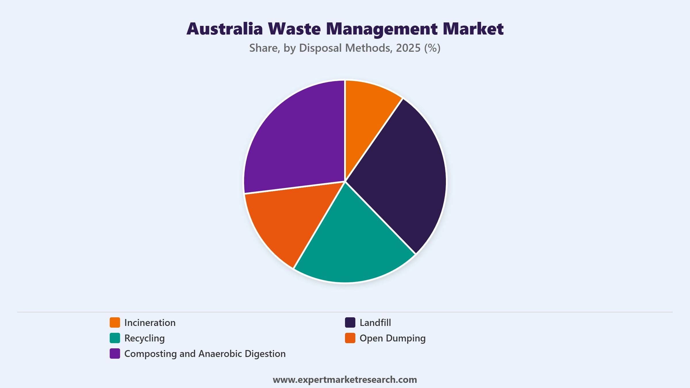 Australia Waste Management Market Segment Disposal Methods