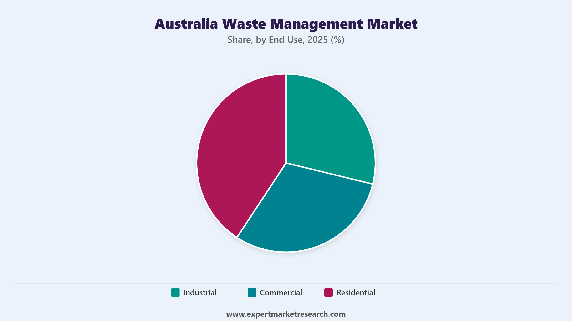 Australia Waste Management Market Segment End Use
