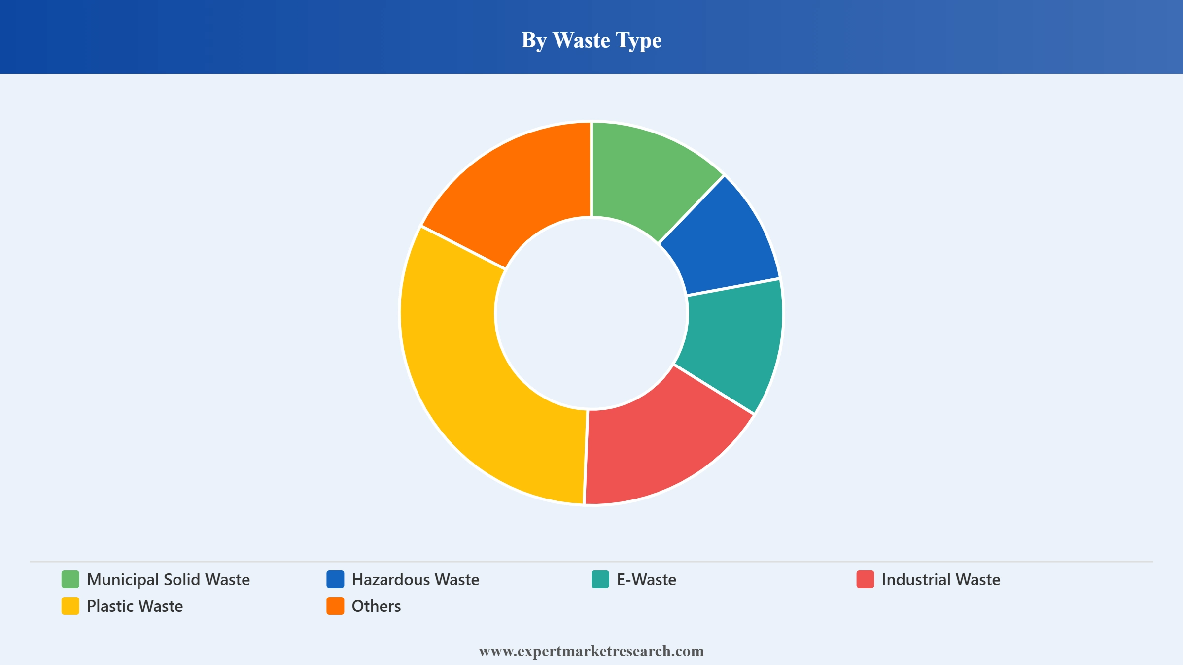 Australia Waste Management Market Segment Waste Type