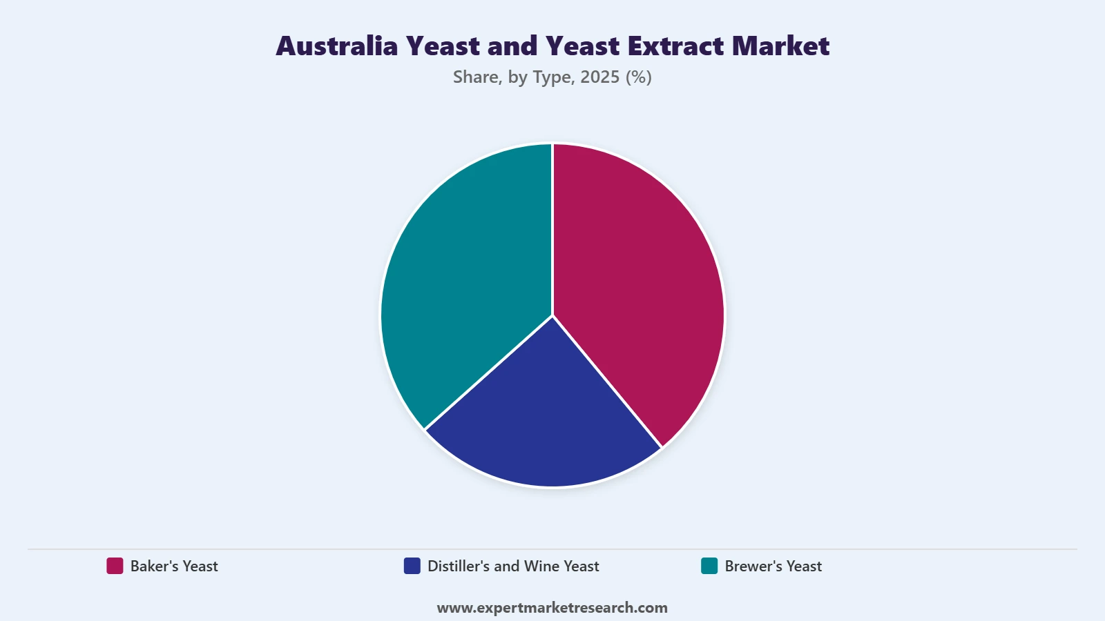 Australia Yeast and Yeast Extract Market Segment Type