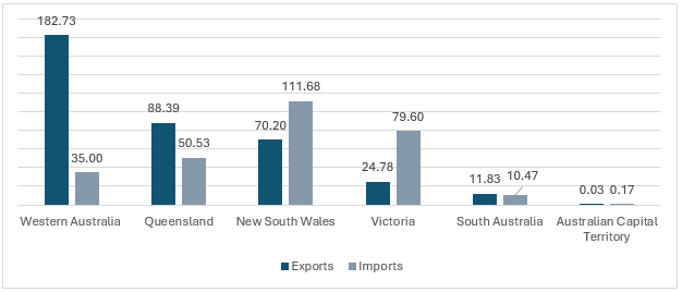 Figure: Australia’s Goods Trade by States (USD Billion), 2022-2023