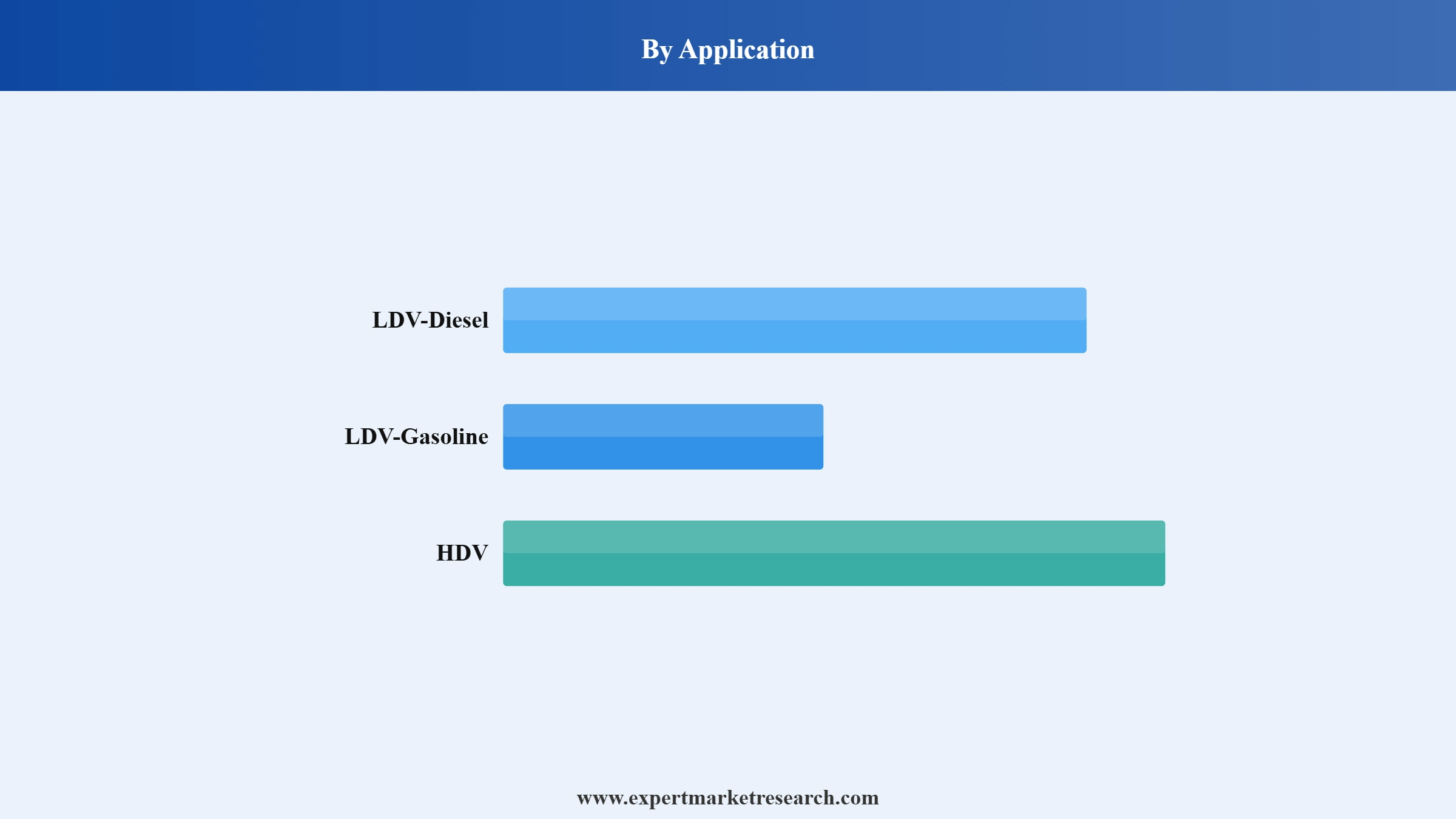Auto Catalyst Market Segment Application