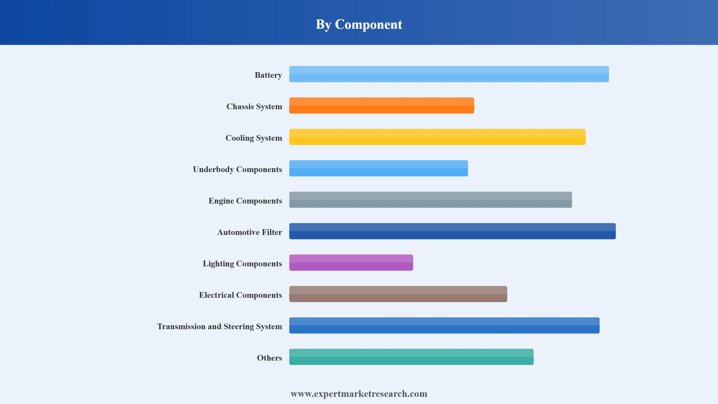 Auto Parts Manufacturing Market Segment Component
