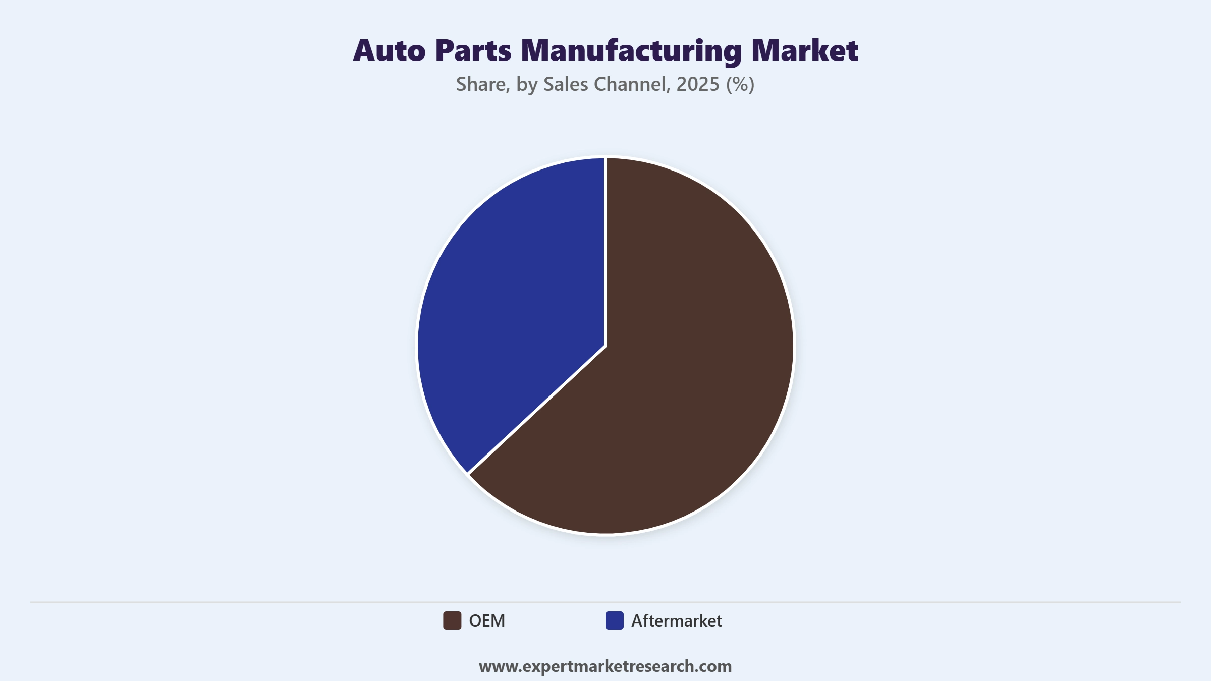 Auto Parts Manufacturing Market Segment Sales Channel