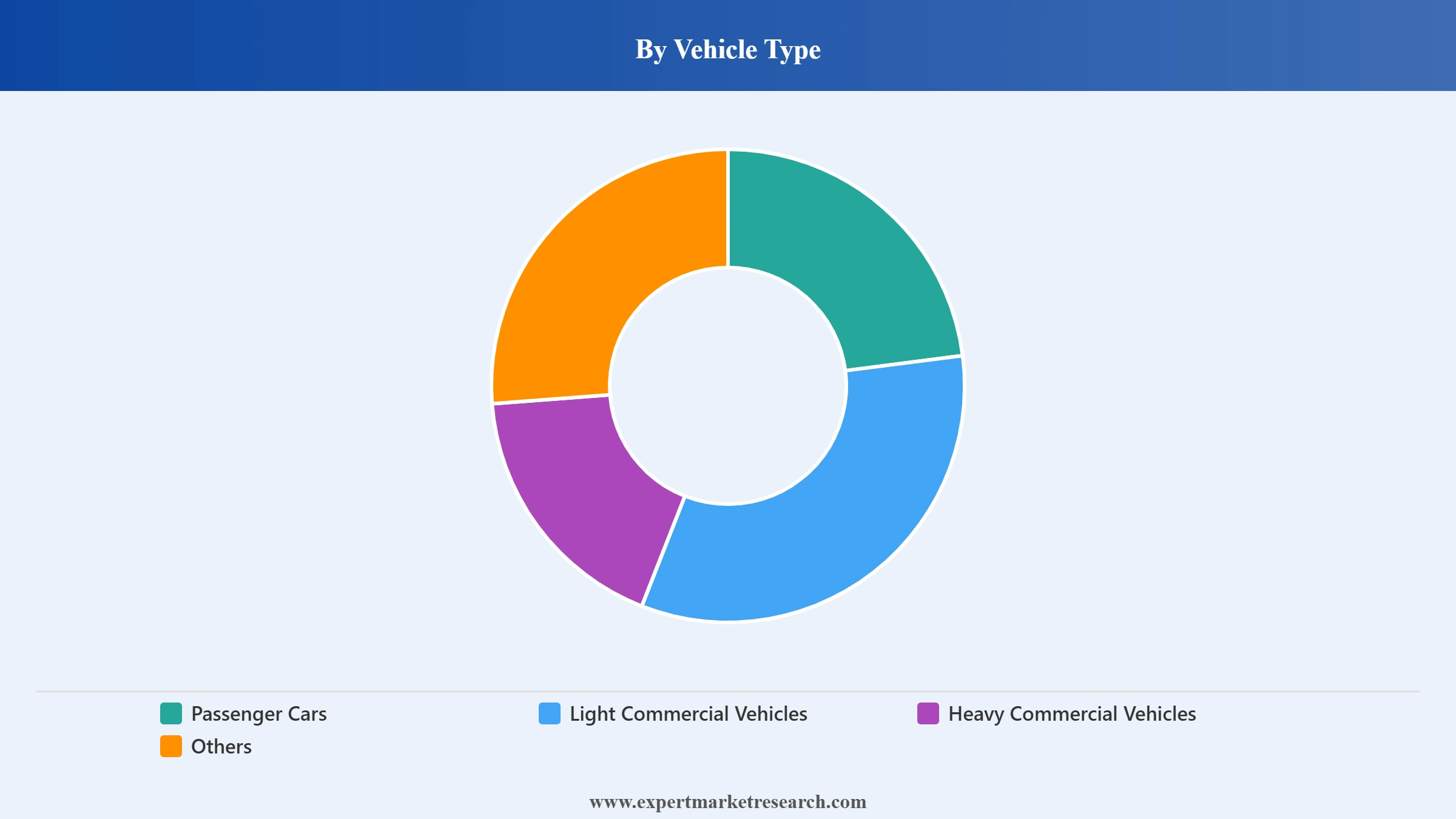 Auto Parts Manufacturing Market Segment Vehicle Type