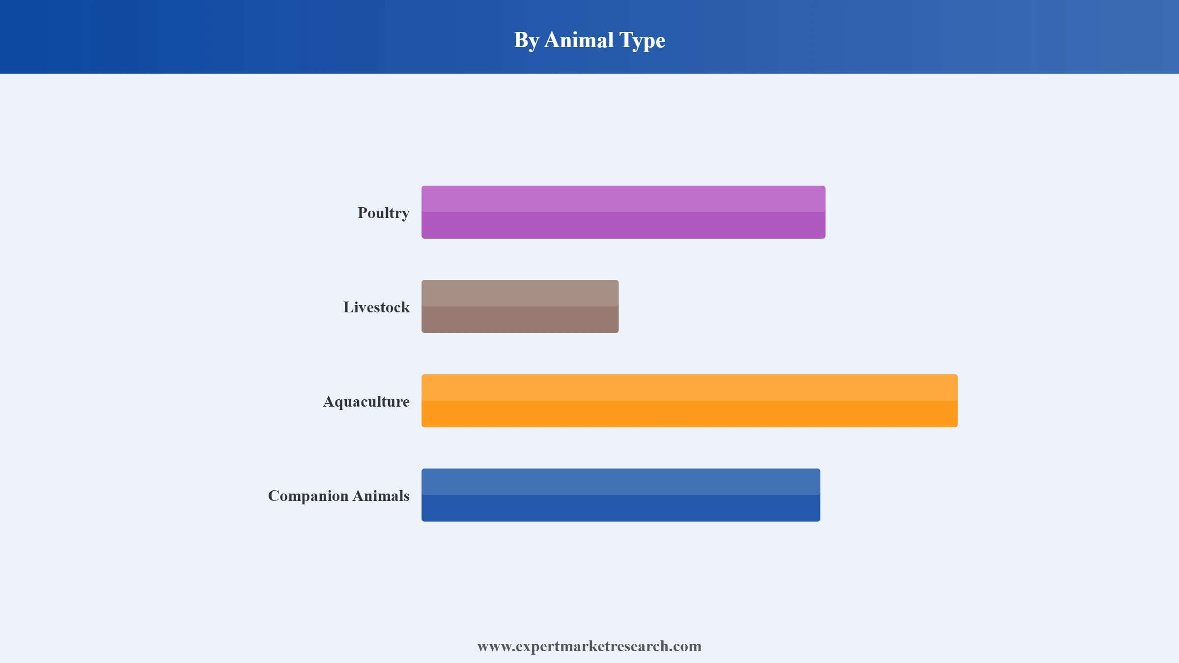 Autogenous Vaccines Market Segment Animal Type