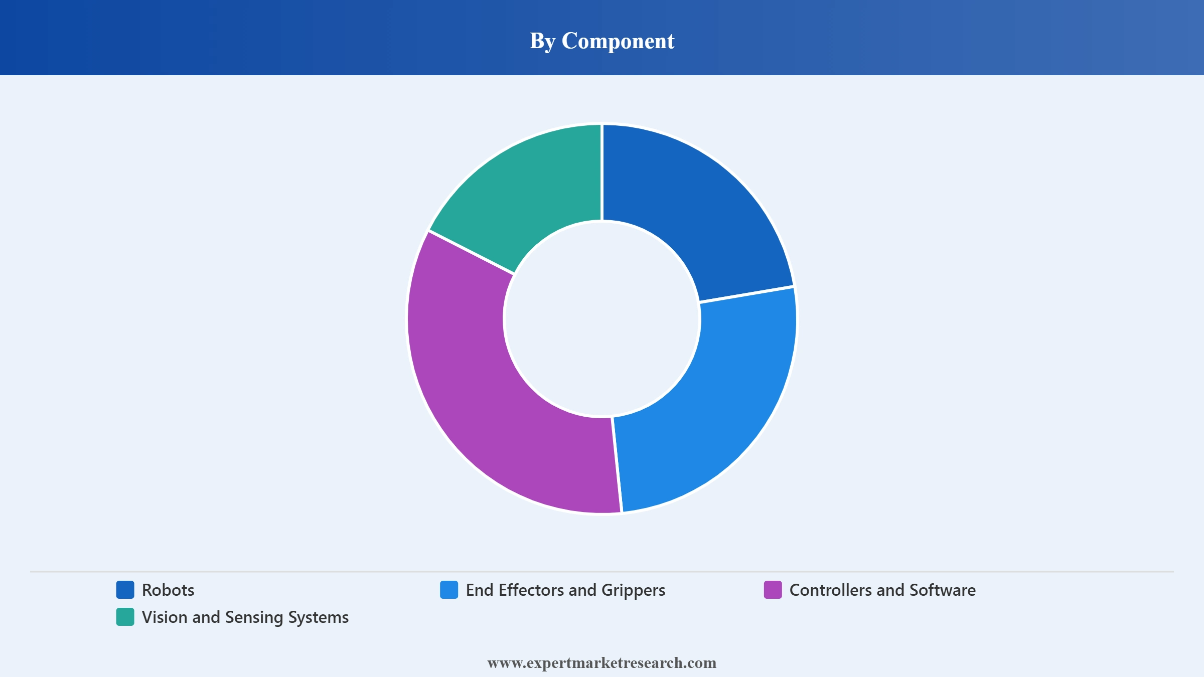 Automated Machine Tending Systems Market Segment Component