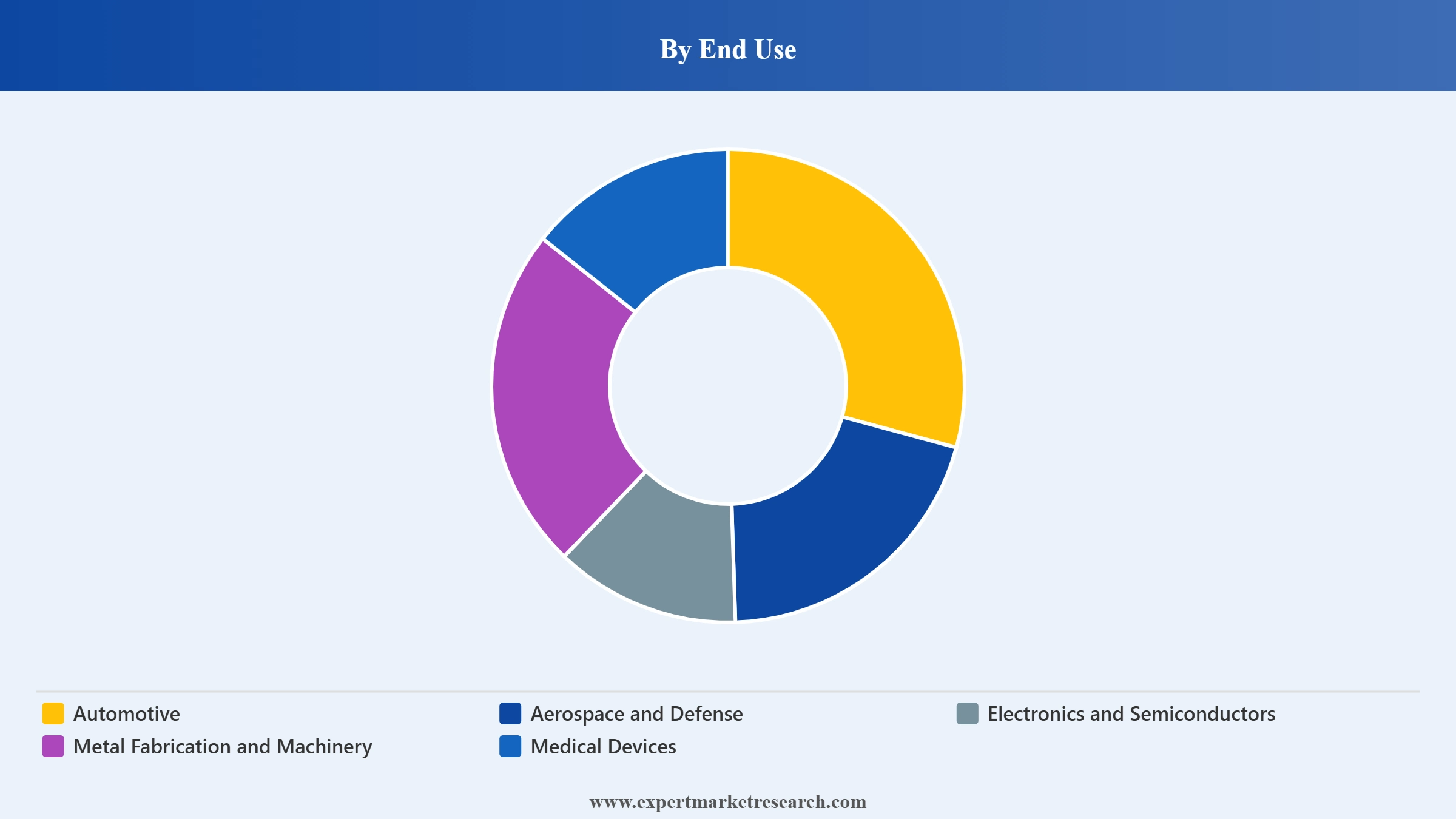 Automated Machine Tending Systems Market Segment End Use