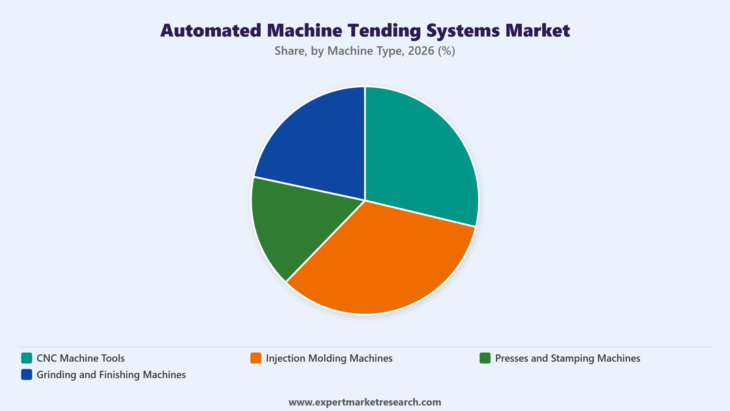 Automated Machine Tending Systems Market Segment Machine Type