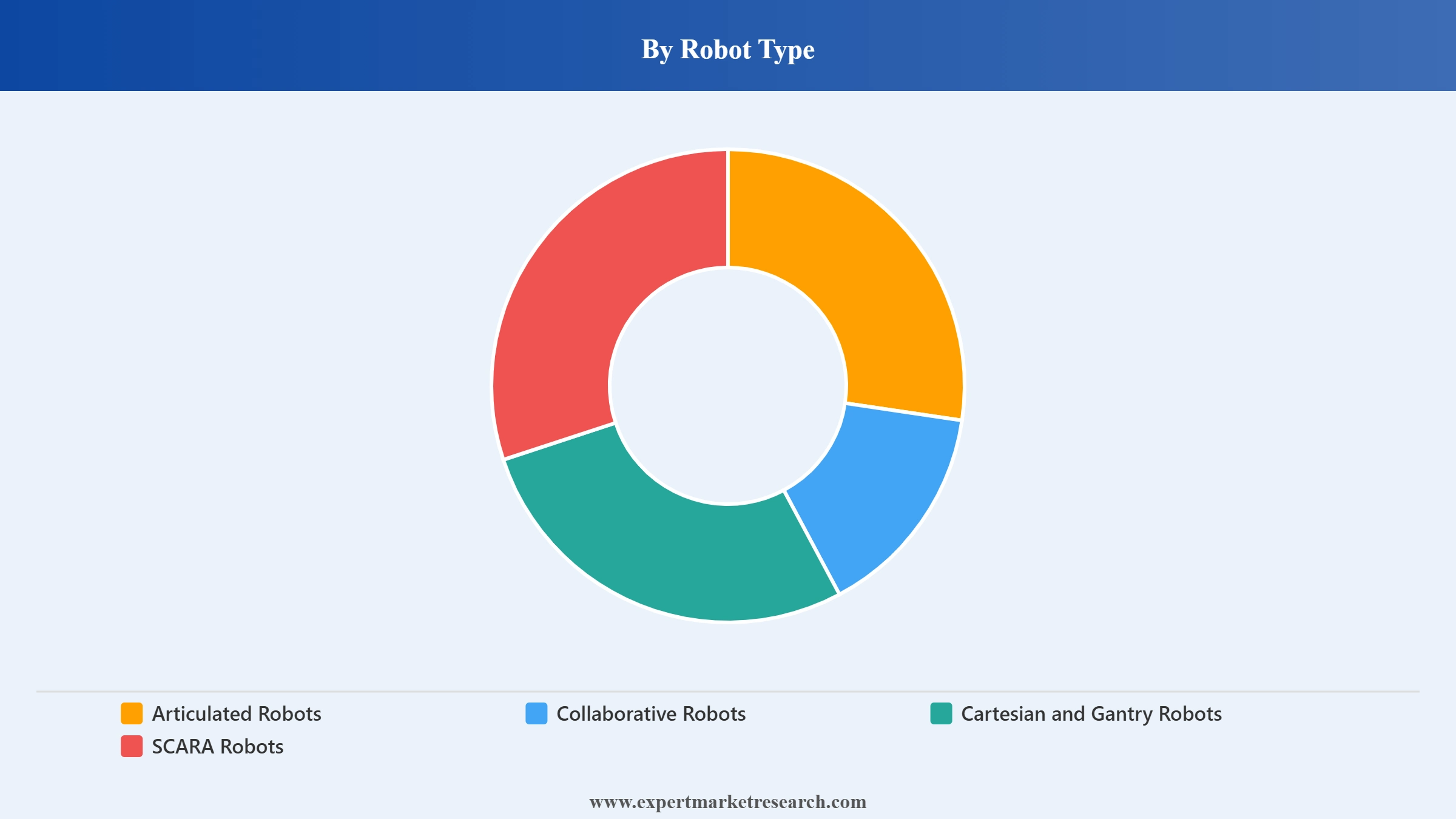 Automated Machine Tending Systems Market Segment Robot Type