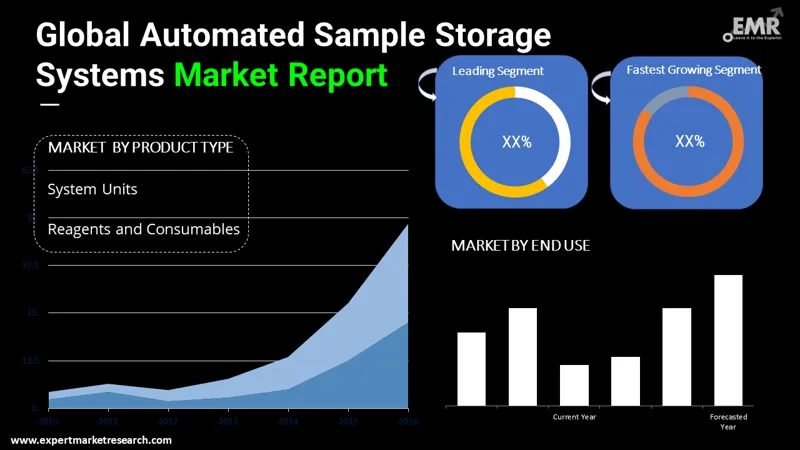 automated-sample-storage-systems-market-by-segments