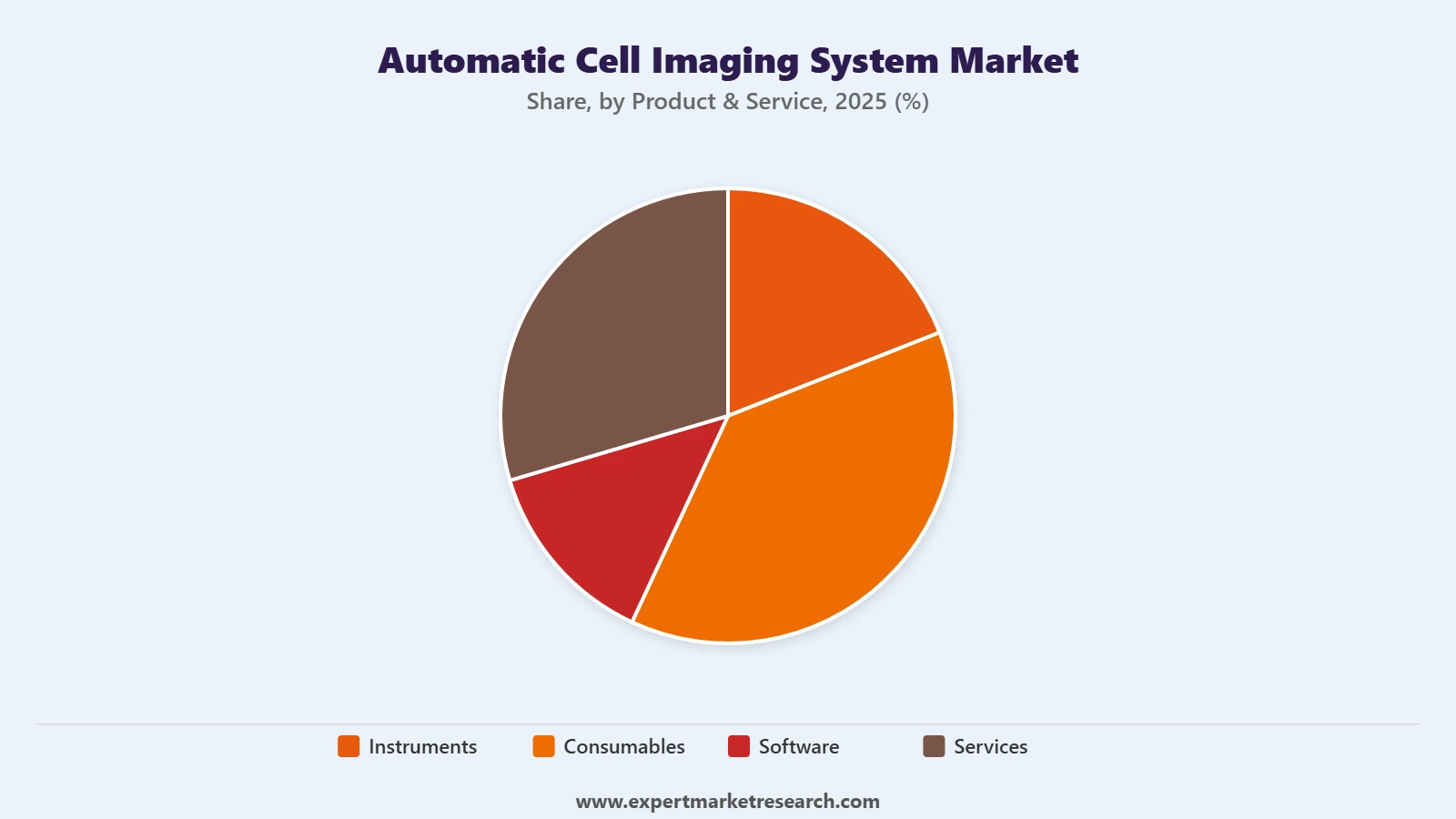 Automatic Cell Imaging System Market Segment Product Service