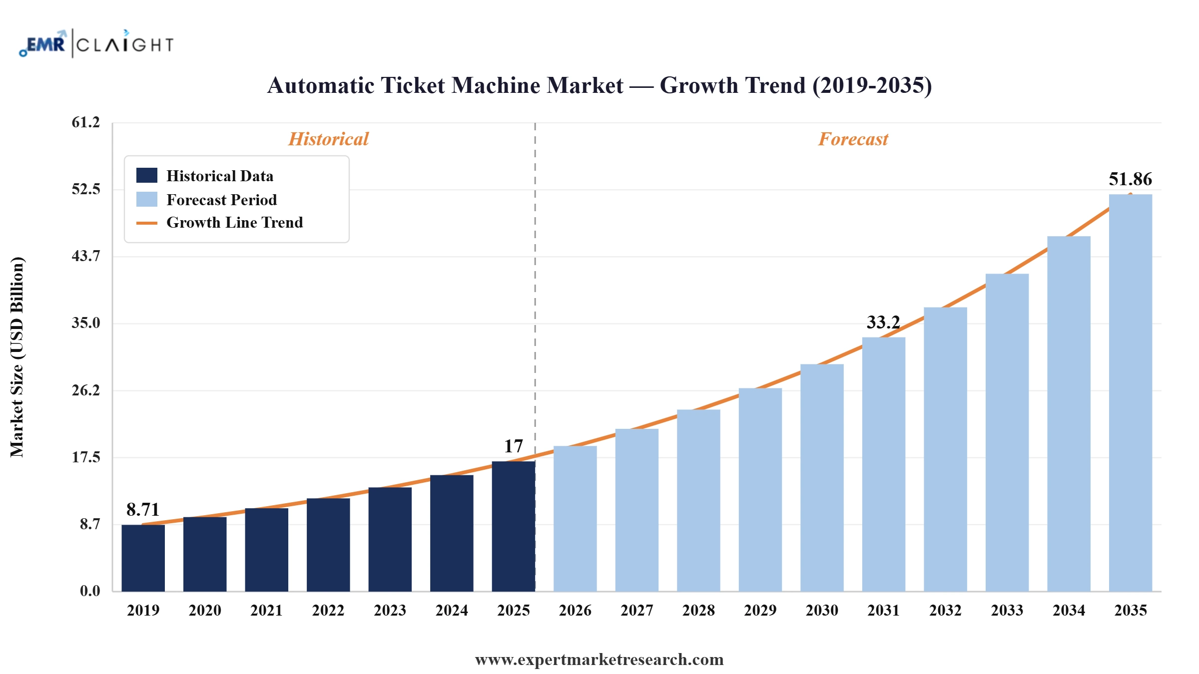 Automatic Ticket Machine Market Graph