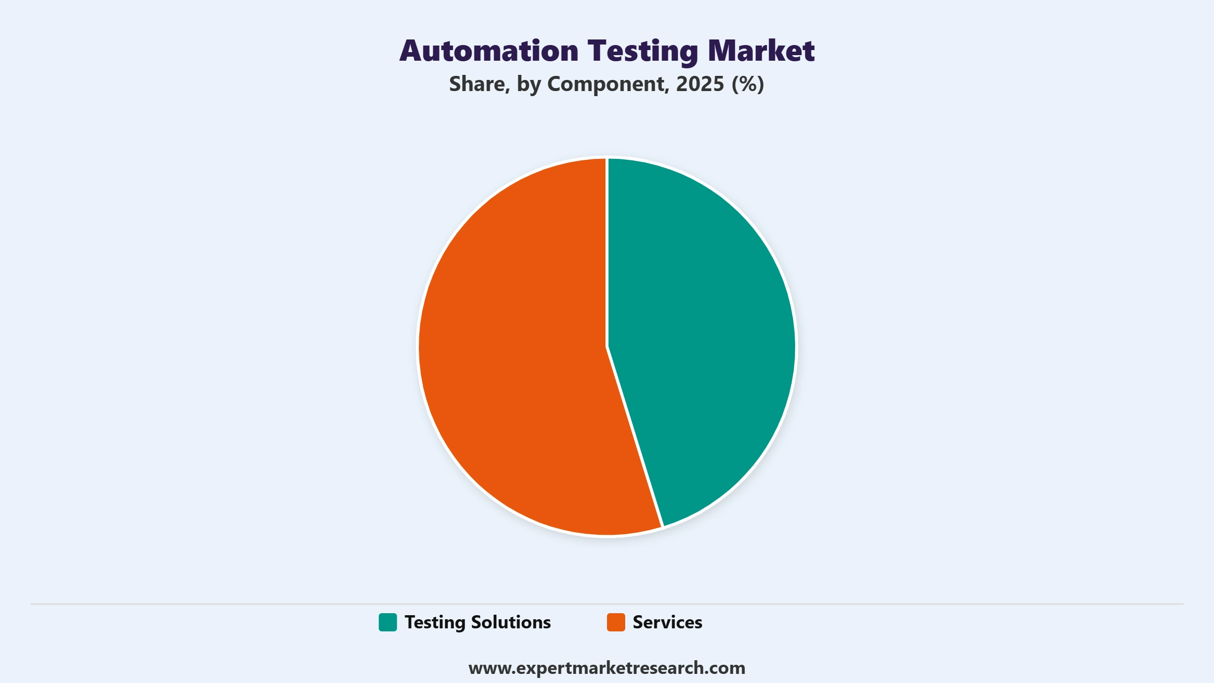 Automation Testing Market Segment Component