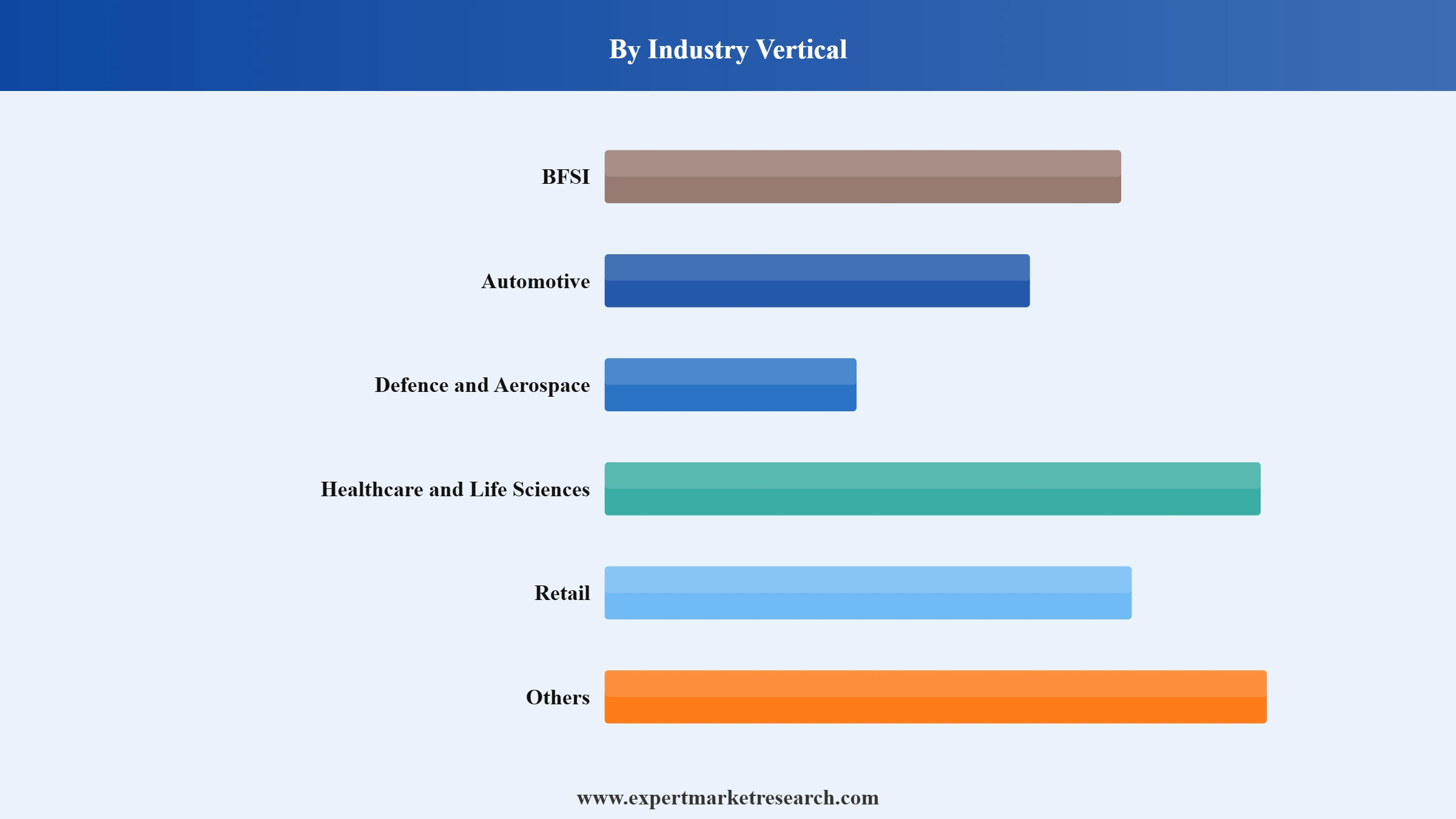 Automation Testing Market Segment Industry Vertical